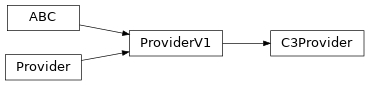 Inheritance diagram of c3.qiskit.c3_provider.C3Provider